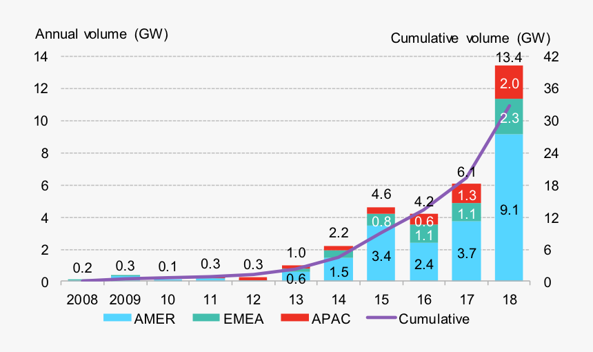 Renewable Energy Market 2019, HD Png Download