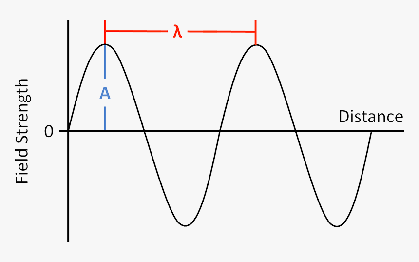 Transparent Radio Waves Png - Electromagnetic Waves Png, Png Download