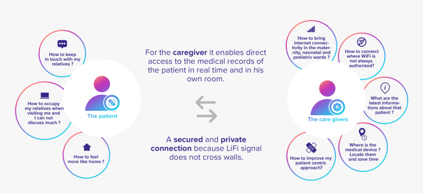 The Walls Of My Room Are Transparent To Radio Waves - Applications Of Li Fi, HD Png Download