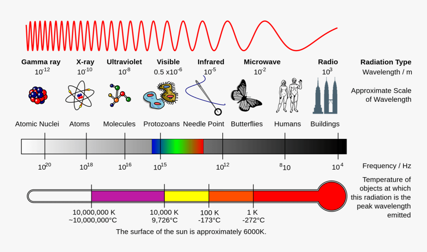 Electromagnetic Spectrum Left To Right, HD Png Download