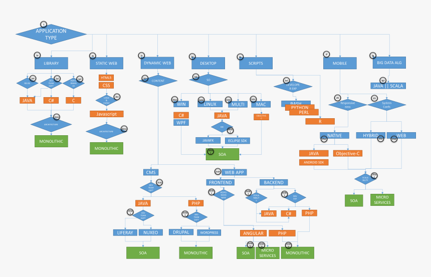 Decision Tree - Decision Tree For Software Development, HD Png Download