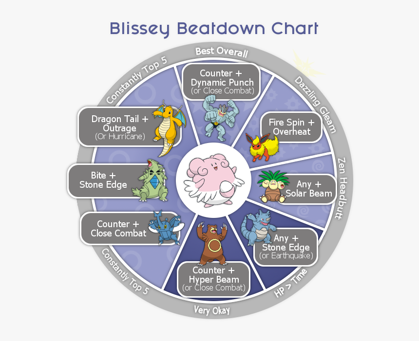 Pokemon Go Blissey Counter, HD Png Download