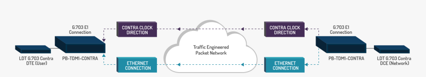 G703 Contra Clocking Over Mpls - Statistical Graphics, HD Png Download