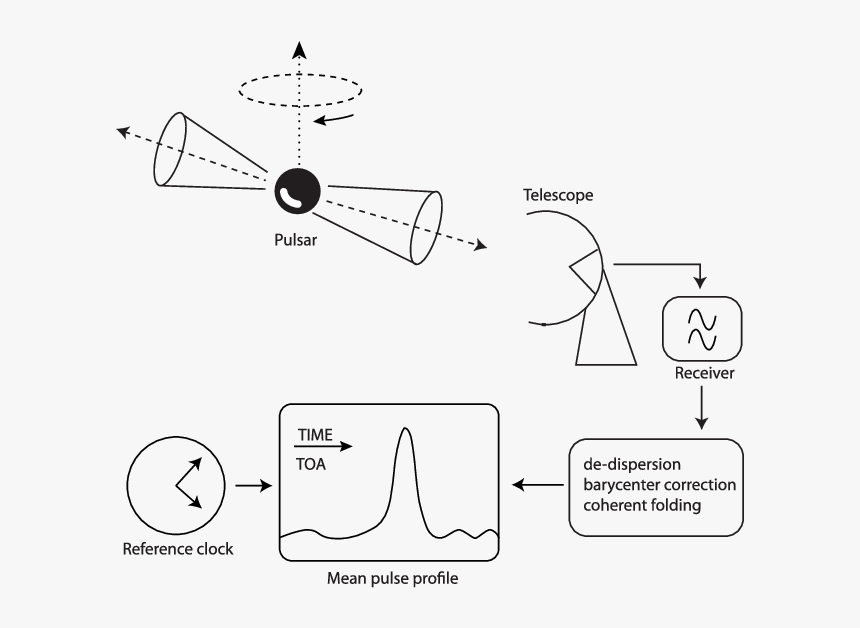 The Pulsar Beams Sweep Across The Radio Antenna - Pulsar Timing, HD Png Download