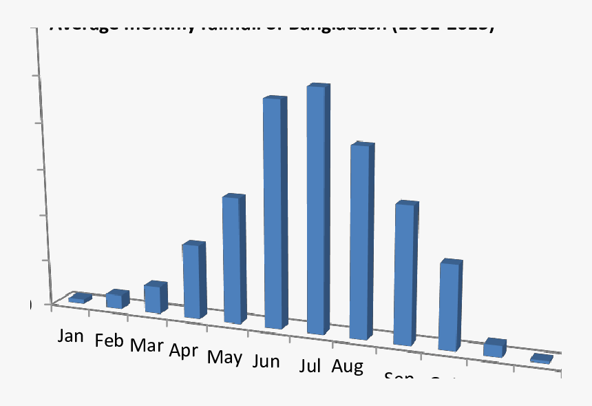 Average Monthly Rainfall Of Bangladesh, HD Png Download