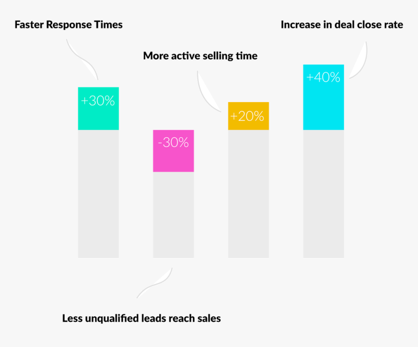 How To Increase Qualification Rate Inbound Leads - Graphic Design, HD Png Download