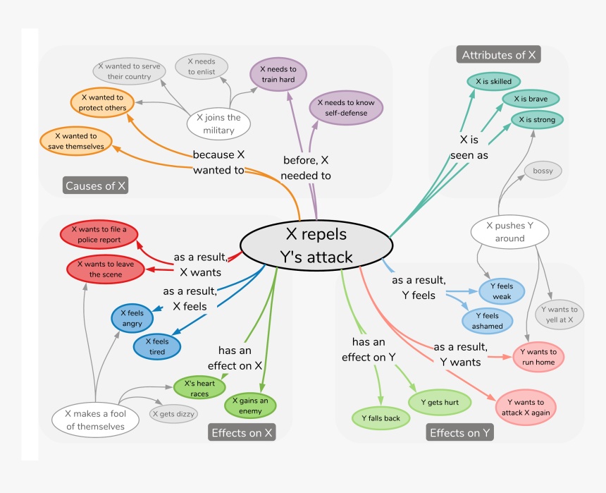 An Atlas Of Machine Commonsense For If-then Reasoning - Common Sense Knowledge, HD Png Download
