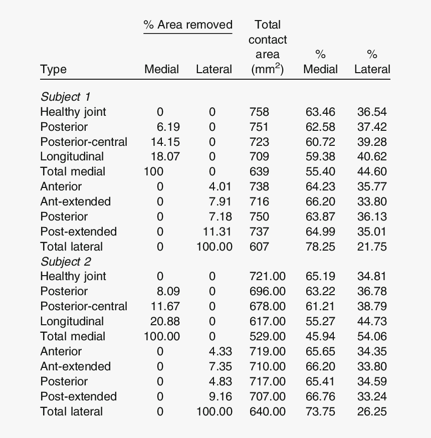 Knee Angle Effect Meniscus, HD Png Download