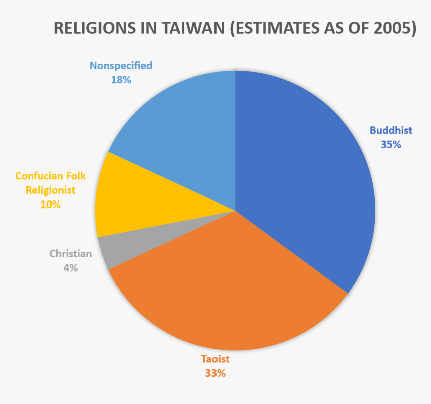 Percentage Of Religions In Taiwan, HD Png Download
