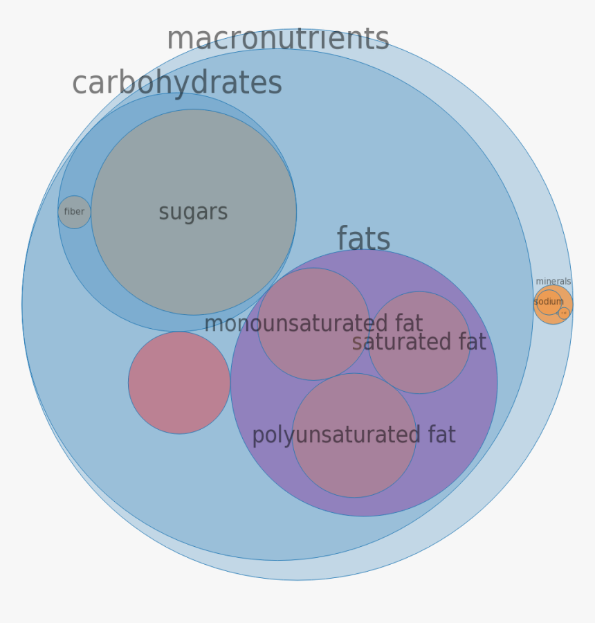 Circle Graph Snickers Chocolate Bar Calories, HD Png Download