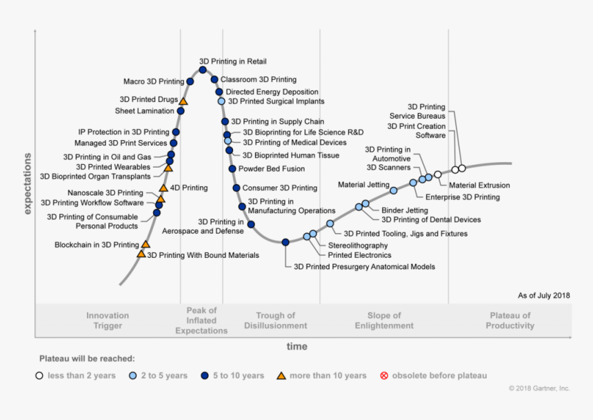 A Look Ahead In 3d Printing With Gartner’s Pete Basiliere - Gartner Hype Cycle 2019 Additive Manufacturing, HD Png Download
