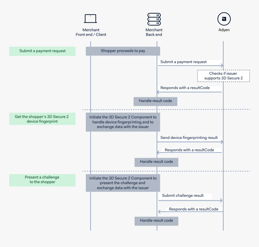 Adyen Api, HD Png Download