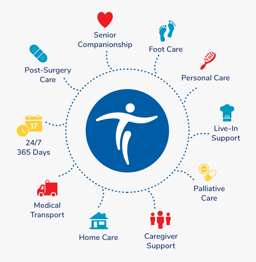 Spectrum’s Total Care Chart - Circle, HD Png Download