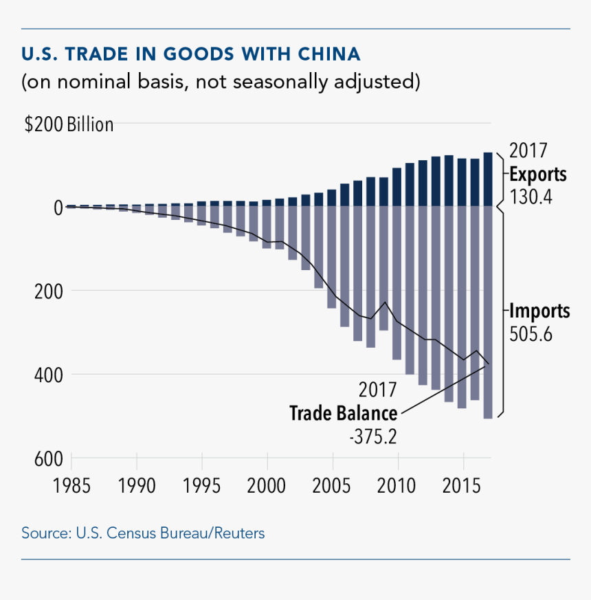 Trade In Goods With China - Us Trade In Goods With China 2015, HD Png Download