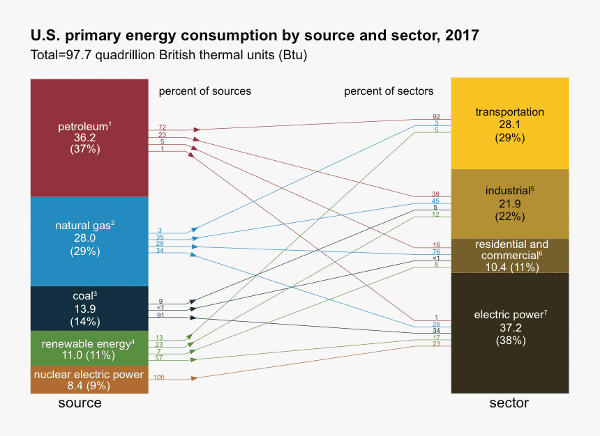 Energy Consumption By Sector United States, HD Png Download