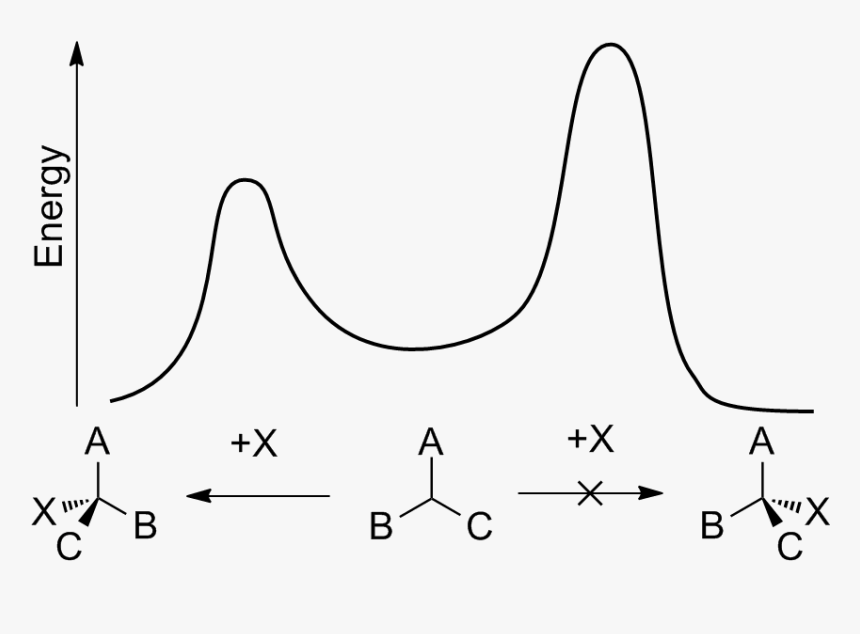 Energy Diagram For Enantioselective Synthesis - Asymmetric Induction, HD Png Download
