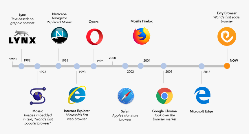 Transparent Browsers Png - History Of Browsers, Png Download