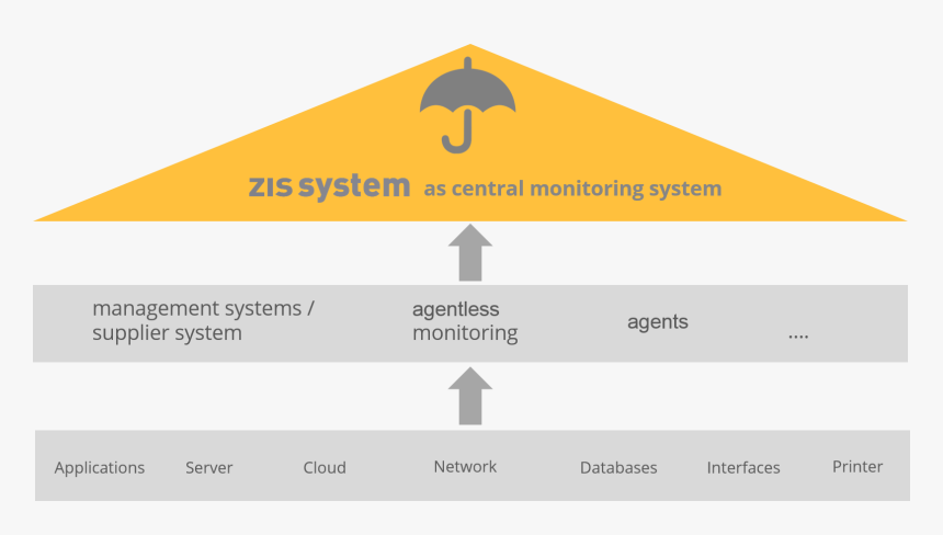 Yellow Umbrella Png -the Zis System As Umbrella System - Blackcam, Transparent Png