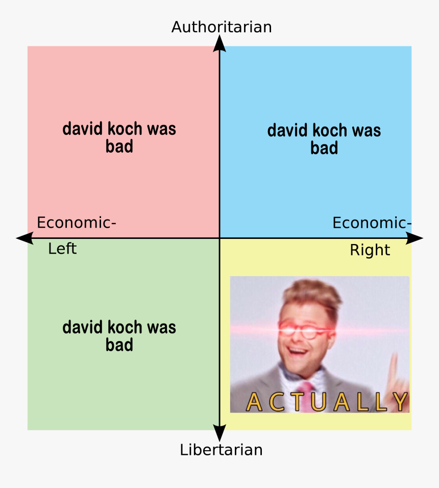 Authoritarian David Koch Was Bad David Koch Was Bad - Transhumanism Political Compass, HD Png Download
