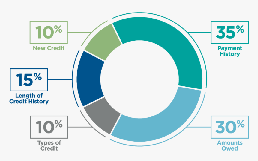 Credit Score Percentages, HD Png Download