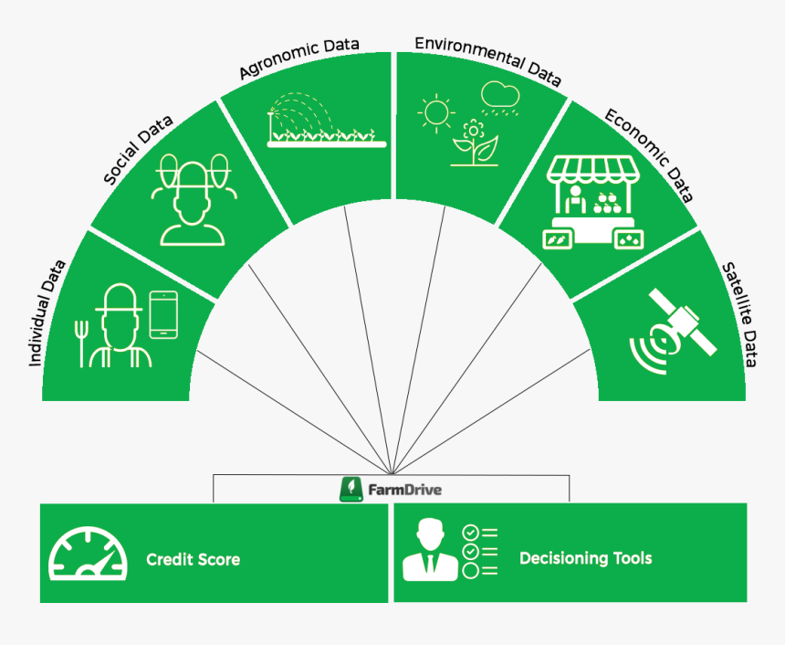 Credit Scoring For Farmers, HD Png Download
