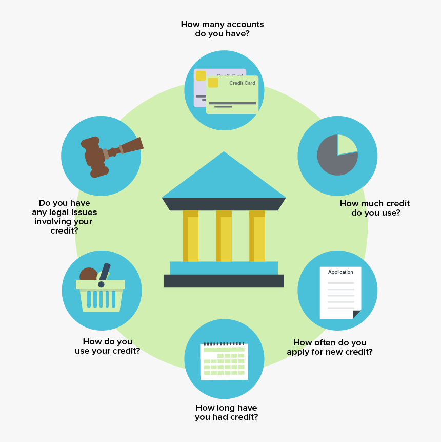 Credit Score Use, HD Png Download