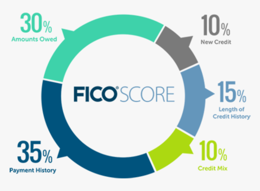 Makes Up A Credit Score, HD Png Download