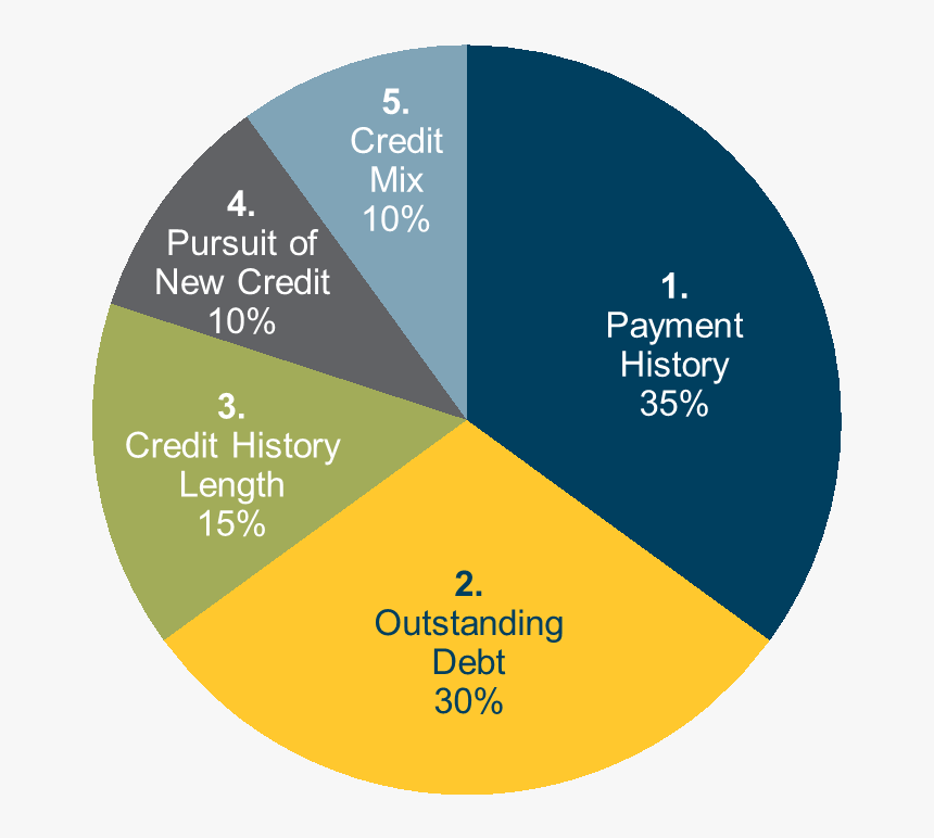 Makes Up Credit Score, HD Png Download