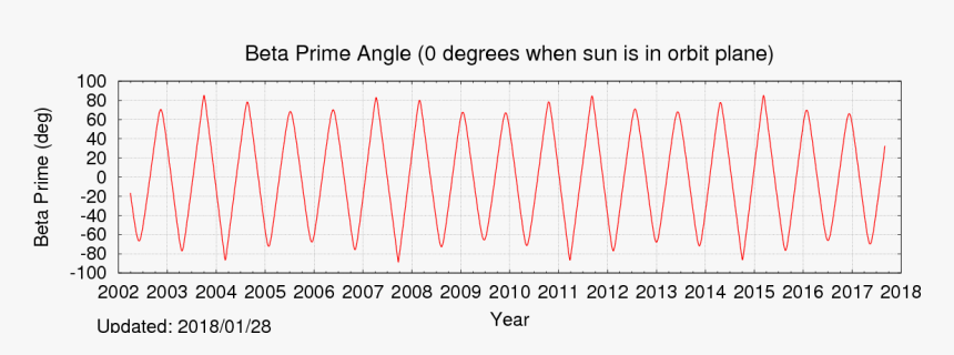 The Next Plot Shows The Angle Between The Earth-sun - Plot, HD Png Download