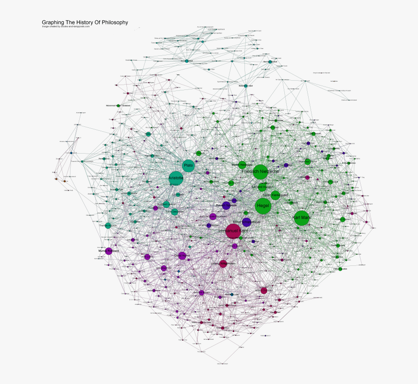 Graphing The History Of Philosophy, HD Png Download