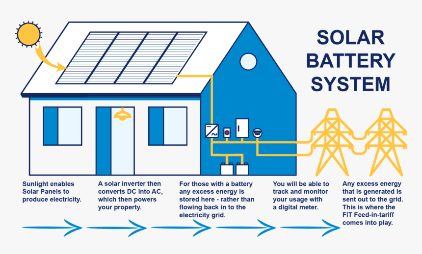 Solar Battery System Diagram - Cartoon, HD Png Download