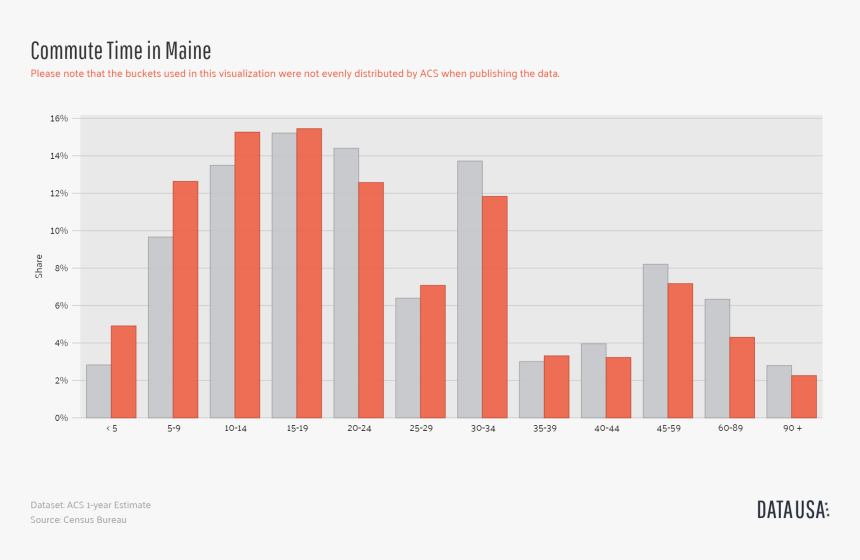 Maine Commute Time - Plot, HD Png Download