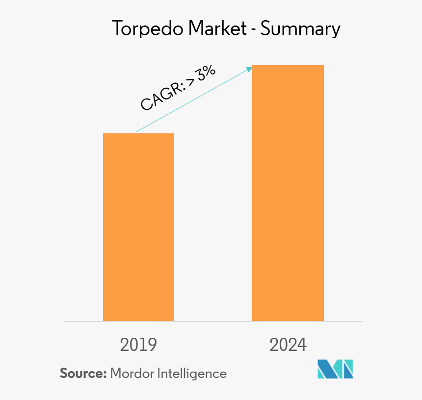 Nutraceutical Market Growth, HD Png Download