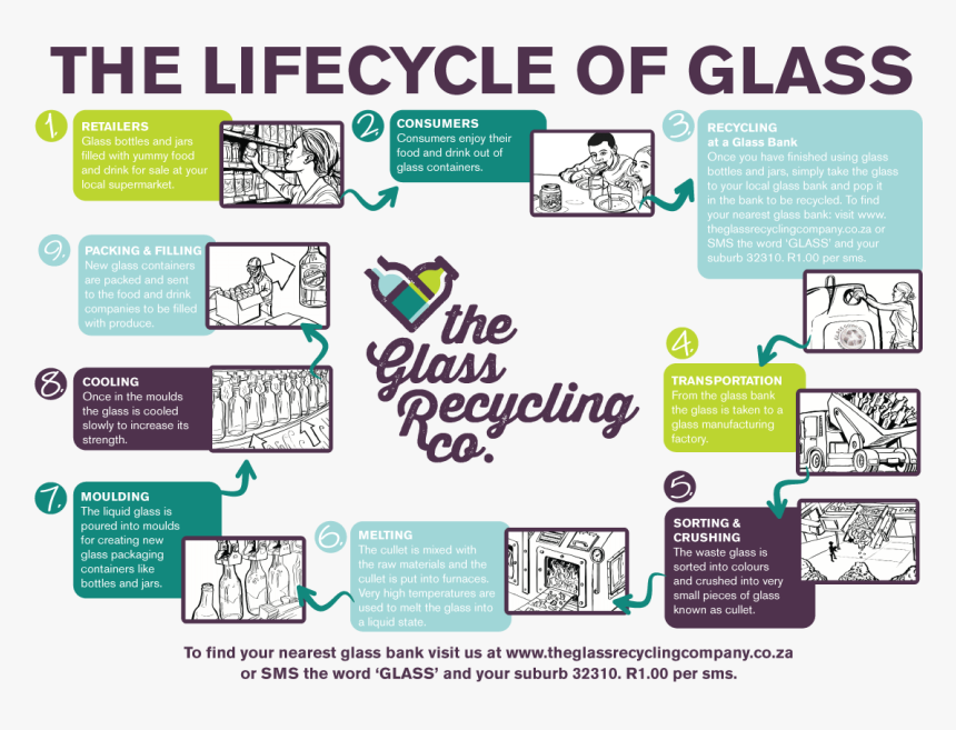Life Cycle Of A Glass Jar, HD Png Download