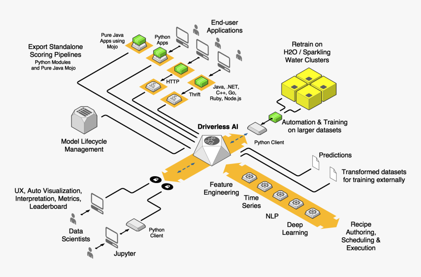 H2o Driverless Ai, HD Png Download