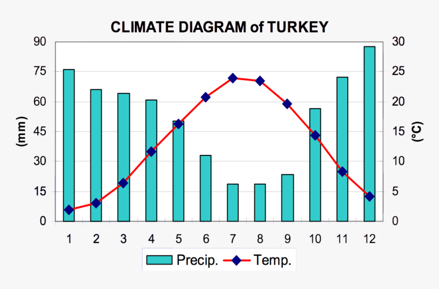 Climate Diagram Of Turkey, HD Png Download