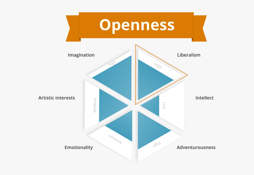 Openness Personality Trait - Datagridview Php, HD Png Download