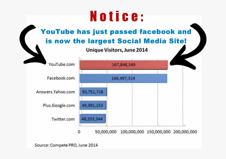 Youtube Vs Facebook Users, HD Png Download