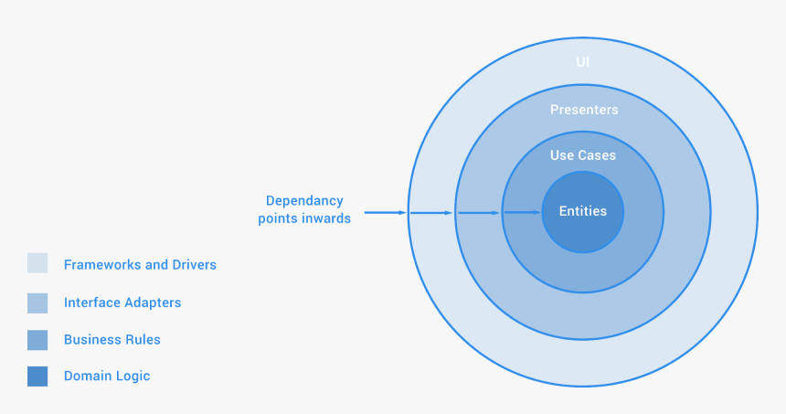 There Are Some Great Posts Here, Here And Here On Clean - Clean Code Architecture Android, HD Png Download