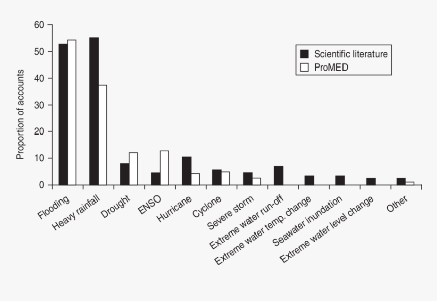 Accounts Of Extreme Weather Events And Waterborne Disease - Calligraphy, HD Png Download