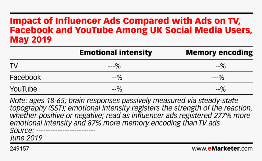 Whalar Neuroscience Study On Influencers, HD Png Download
