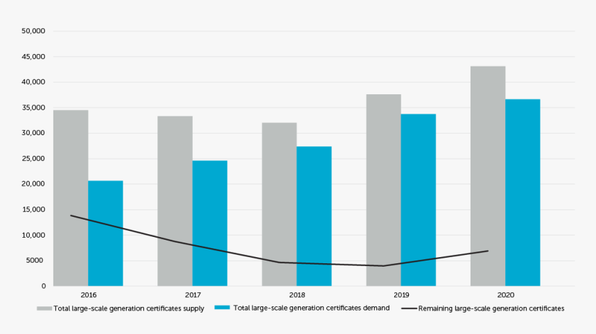Bar Graph Showing The Current And Required Generation - Gemiddeld Salaris Nederland Per Leeftijd, HD Png Download