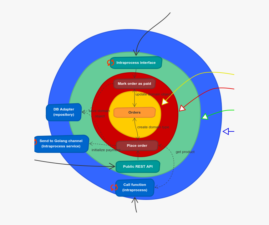 Why Using Microservices Or Monolith Can Be Just A Detail - Circle, HD Png Download