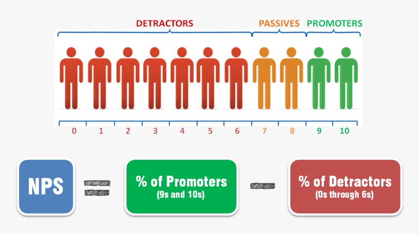 Net Promoter Score, HD Png Download