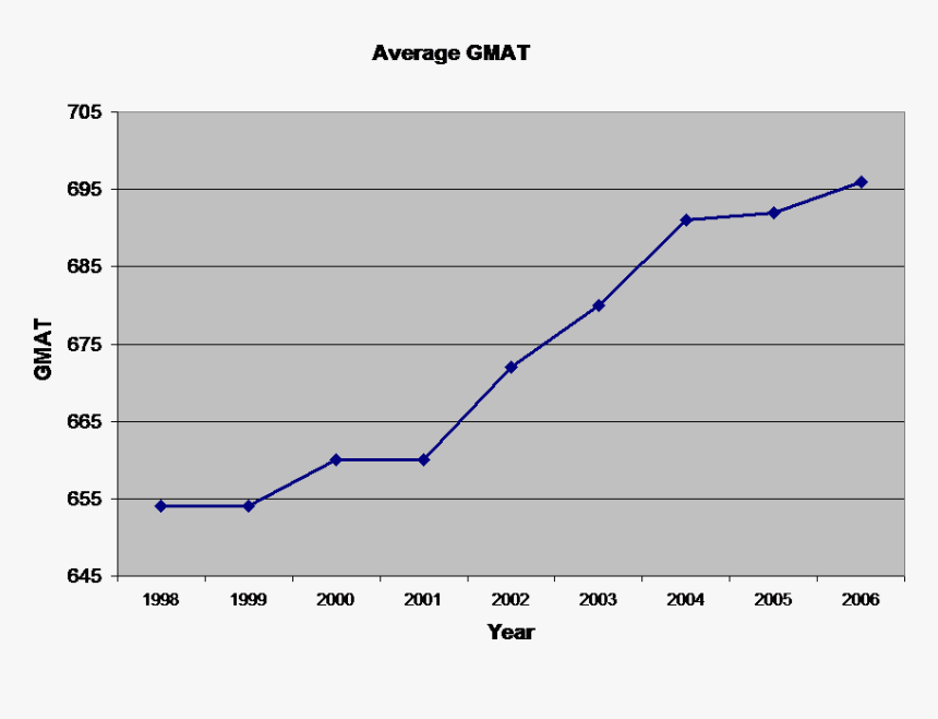 Average Mba Gmat Score Progression From 1998, Tepper, HD Png Download