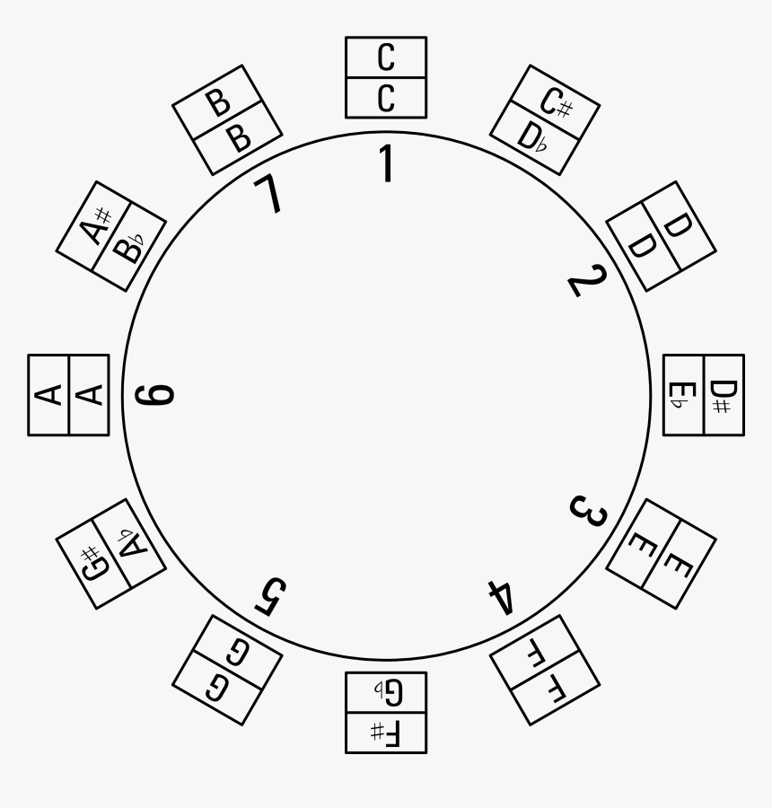 Circle Of Fifths 1 7, HD Png Download