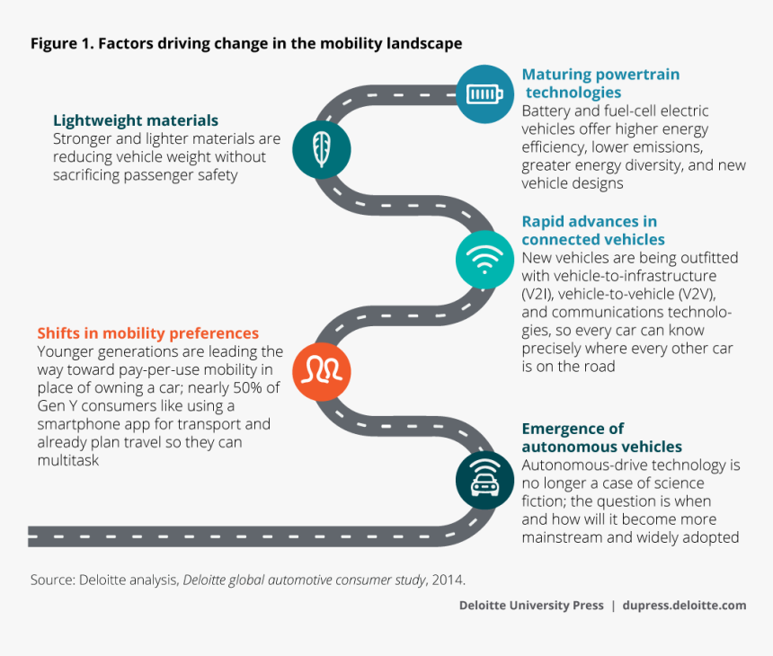 Factors Driving Change In The Mobility Landscape - Future Mobility Scenarios, HD Png Download