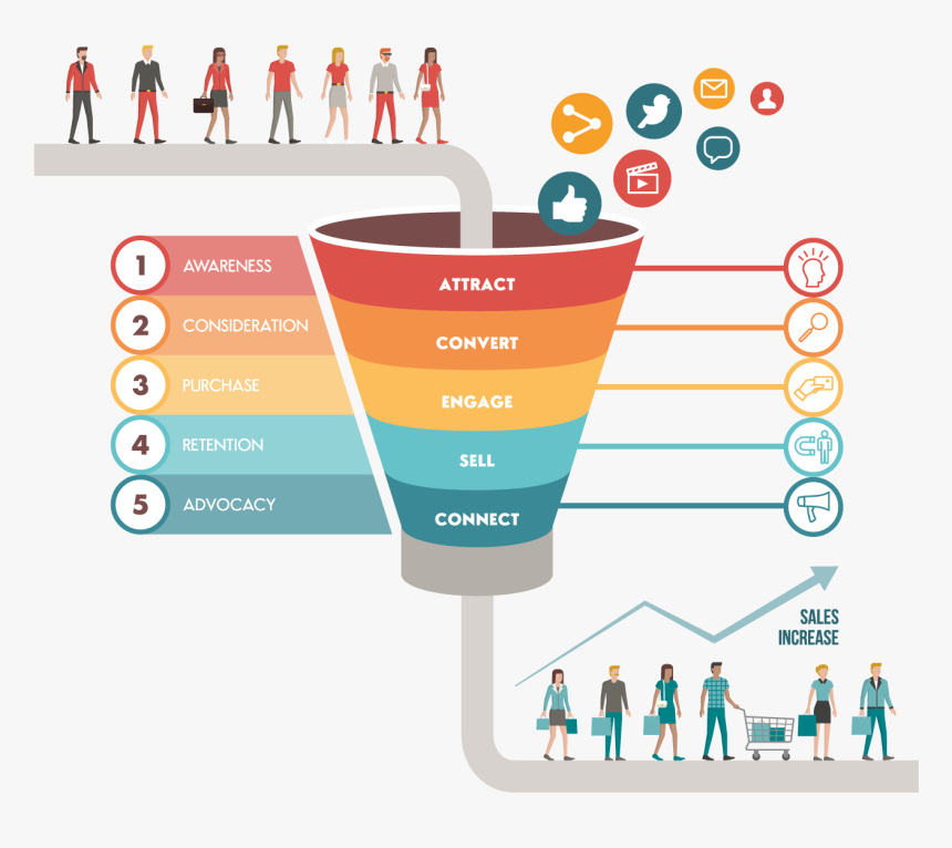 Sales Funnel, HD Png Download