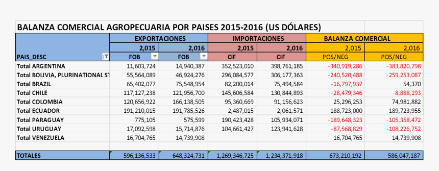 Balanza Comercial Uruguay 2017 , Png Download - Balanza Comercial Uruguay 2017, Transparent Png