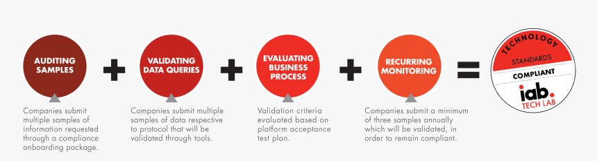 Technology Compliance - Iab Europe, HD Png Download